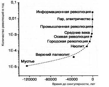 Зависимость скорости фазовых переходов планетарной эволюции от времени (по А.Д.Панову).