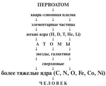 Схема эволюции Метагалактики от Первоатома до появления Человека.