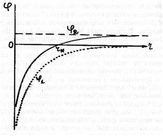 Зависимость гравитационного потенциала от расстояния с учётом постоянного положительного поля.